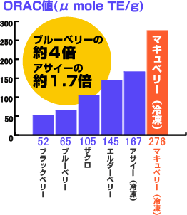 ORAC値